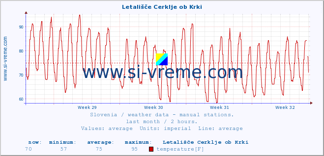  :: Letališče Cerklje ob Krki :: temperature | humidity | wind direction | wind speed | wind gusts | air pressure | precipitation | dew point :: last month / 2 hours.