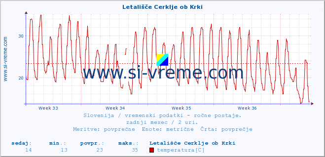 POVPREČJE :: Letališče Cerklje ob Krki :: temperatura | vlaga | smer vetra | hitrost vetra | sunki vetra | tlak | padavine | temp. rosišča :: zadnji mesec / 2 uri.