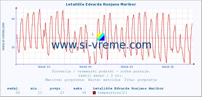 POVPREČJE :: Letališče Edvarda Rusjana Maribor :: temperatura | vlaga | smer vetra | hitrost vetra | sunki vetra | tlak | padavine | temp. rosišča :: zadnji mesec / 2 uri.