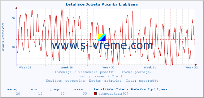 POVPREČJE :: Letališče Jožeta Pučnika Ljubljana :: temperatura | vlaga | smer vetra | hitrost vetra | sunki vetra | tlak | padavine | temp. rosišča :: zadnji mesec / 2 uri.