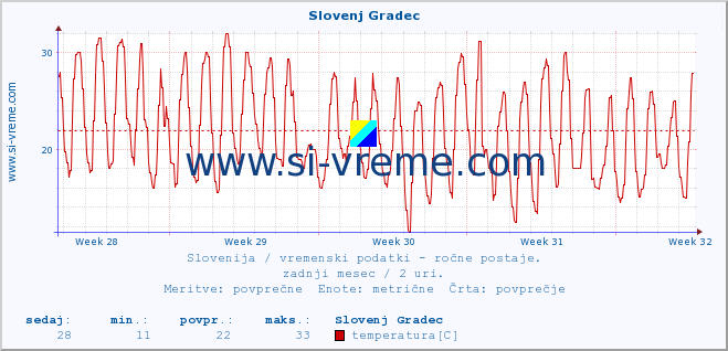 POVPREČJE :: Slovenj Gradec :: temperatura | vlaga | smer vetra | hitrost vetra | sunki vetra | tlak | padavine | temp. rosišča :: zadnji mesec / 2 uri.