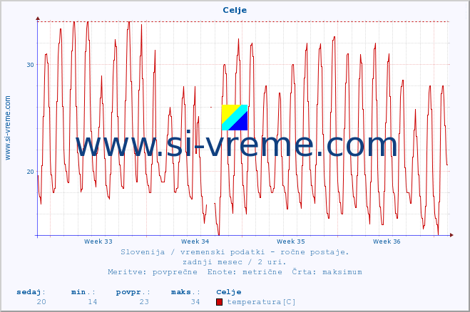 POVPREČJE :: Celje :: temperatura | vlaga | smer vetra | hitrost vetra | sunki vetra | tlak | padavine | temp. rosišča :: zadnji mesec / 2 uri.