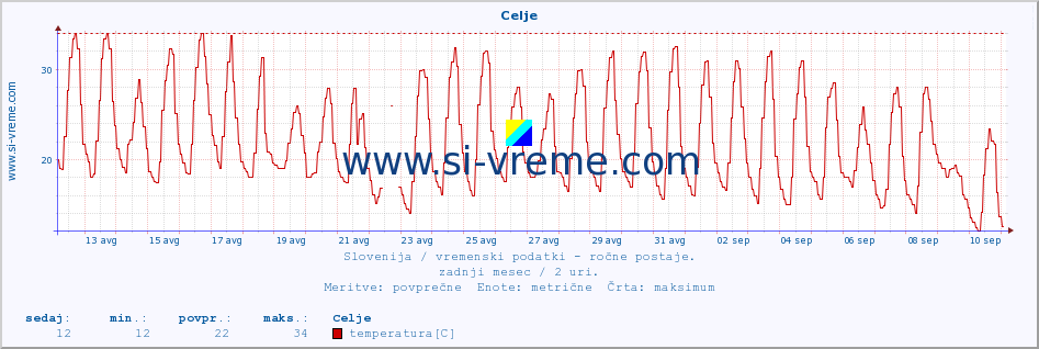 POVPREČJE :: Celje :: temperatura | vlaga | smer vetra | hitrost vetra | sunki vetra | tlak | padavine | temp. rosišča :: zadnji mesec / 2 uri.