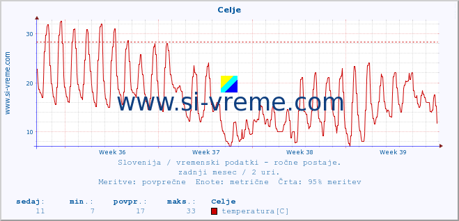 POVPREČJE :: Celje :: temperatura | vlaga | smer vetra | hitrost vetra | sunki vetra | tlak | padavine | temp. rosišča :: zadnji mesec / 2 uri.