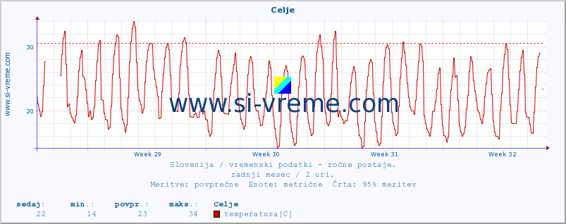 POVPREČJE :: Celje :: temperatura | vlaga | smer vetra | hitrost vetra | sunki vetra | tlak | padavine | temp. rosišča :: zadnji mesec / 2 uri.