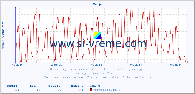 POVPREČJE :: Celje :: temperatura | vlaga | smer vetra | hitrost vetra | sunki vetra | tlak | padavine | temp. rosišča :: zadnji mesec / 2 uri.