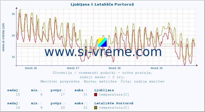 POVPREČJE :: Ljubljana & Letališče Portorož :: temperatura | vlaga | smer vetra | hitrost vetra | sunki vetra | tlak | padavine | temp. rosišča :: zadnji mesec / 2 uri.