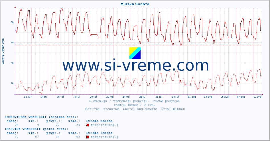 POVPREČJE :: Murska Sobota :: temperatura | vlaga | smer vetra | hitrost vetra | sunki vetra | tlak | padavine | temp. rosišča :: zadnji mesec / 2 uri.