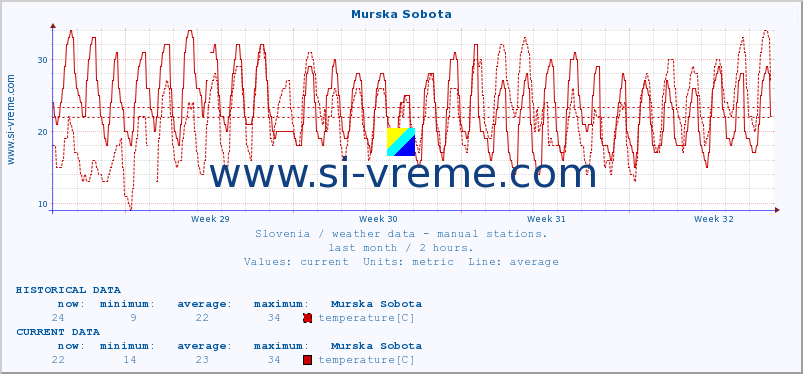  :: Murska Sobota :: temperature | humidity | wind direction | wind speed | wind gusts | air pressure | precipitation | dew point :: last month / 2 hours.