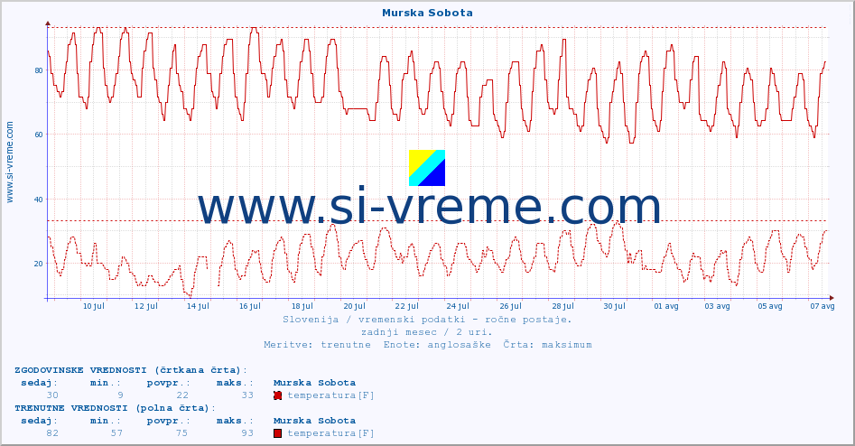 POVPREČJE :: Murska Sobota :: temperatura | vlaga | smer vetra | hitrost vetra | sunki vetra | tlak | padavine | temp. rosišča :: zadnji mesec / 2 uri.