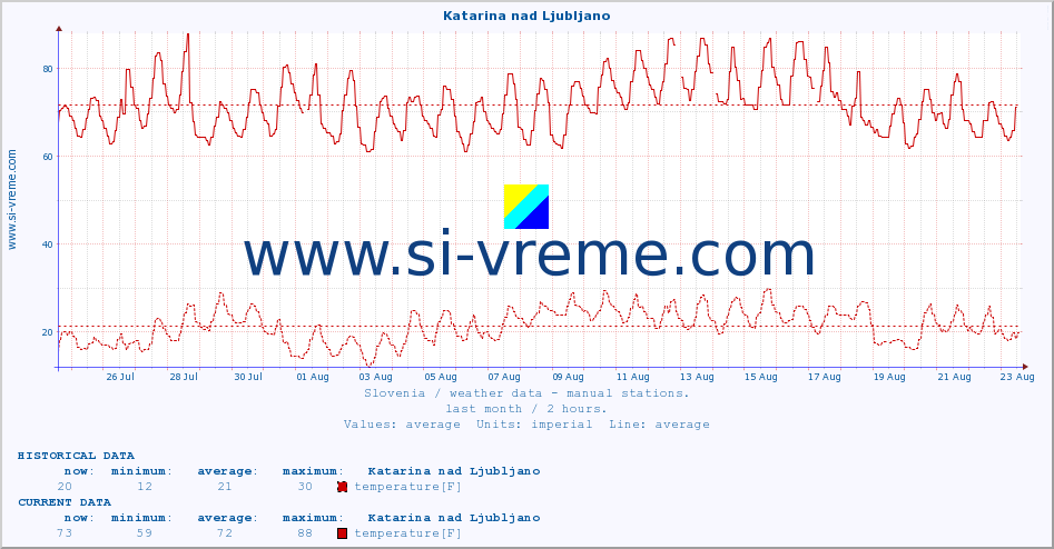  :: Katarina nad Ljubljano :: temperature | humidity | wind direction | wind speed | wind gusts | air pressure | precipitation | dew point :: last month / 2 hours.