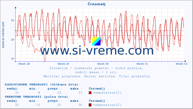 POVPREČJE :: Črnomelj :: temperatura | vlaga | smer vetra | hitrost vetra | sunki vetra | tlak | padavine | temp. rosišča :: zadnji mesec / 2 uri.