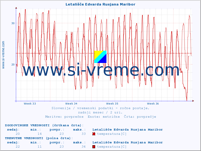 POVPREČJE :: Letališče Edvarda Rusjana Maribor :: temperatura | vlaga | smer vetra | hitrost vetra | sunki vetra | tlak | padavine | temp. rosišča :: zadnji mesec / 2 uri.