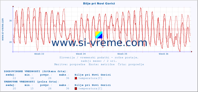 POVPREČJE :: Bilje pri Novi Gorici :: temperatura | vlaga | smer vetra | hitrost vetra | sunki vetra | tlak | padavine | temp. rosišča :: zadnji mesec / 2 uri.