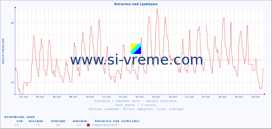  :: Katarina nad Ljubljano :: temperature | humidity | wind direction | wind speed | wind gusts | air pressure | precipitation | dew point :: last month / 2 hours.