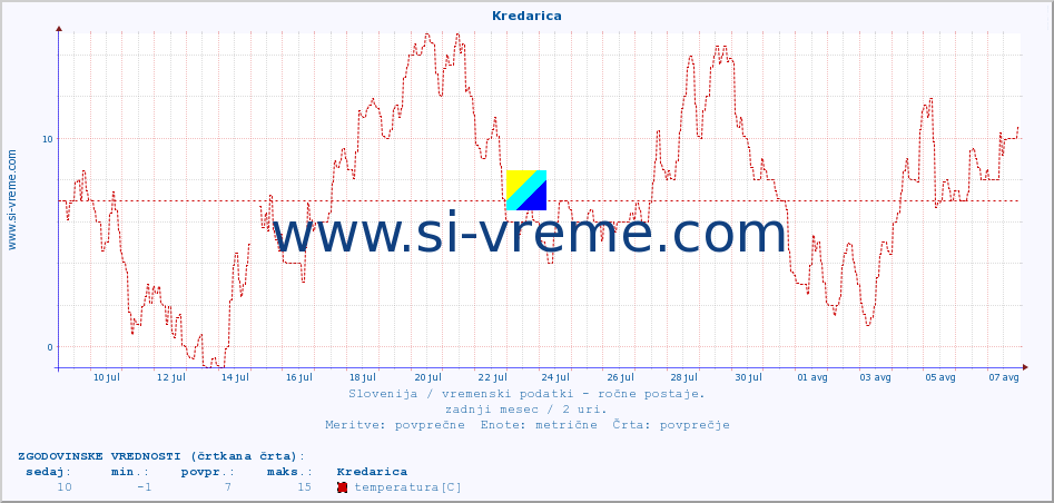 POVPREČJE :: Kredarica :: temperatura | vlaga | smer vetra | hitrost vetra | sunki vetra | tlak | padavine | temp. rosišča :: zadnji mesec / 2 uri.