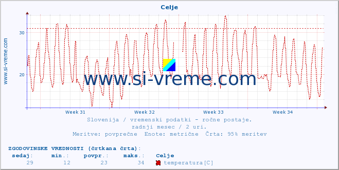 POVPREČJE :: Celje :: temperatura | vlaga | smer vetra | hitrost vetra | sunki vetra | tlak | padavine | temp. rosišča :: zadnji mesec / 2 uri.