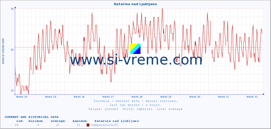  :: Katarina nad Ljubljano :: temperature | humidity | wind direction | wind speed | wind gusts | air pressure | precipitation | dew point :: last two months / 2 hours.