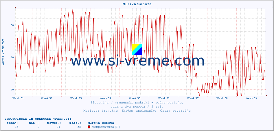 POVPREČJE :: Murska Sobota :: temperatura | vlaga | smer vetra | hitrost vetra | sunki vetra | tlak | padavine | temp. rosišča :: zadnja dva meseca / 2 uri.