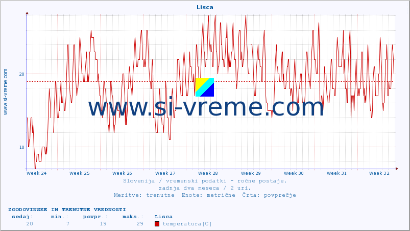 POVPREČJE :: Lisca :: temperatura | vlaga | smer vetra | hitrost vetra | sunki vetra | tlak | padavine | temp. rosišča :: zadnja dva meseca / 2 uri.