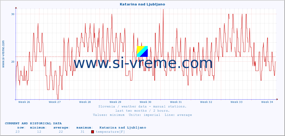  :: Katarina nad Ljubljano :: temperature | humidity | wind direction | wind speed | wind gusts | air pressure | precipitation | dew point :: last two months / 2 hours.