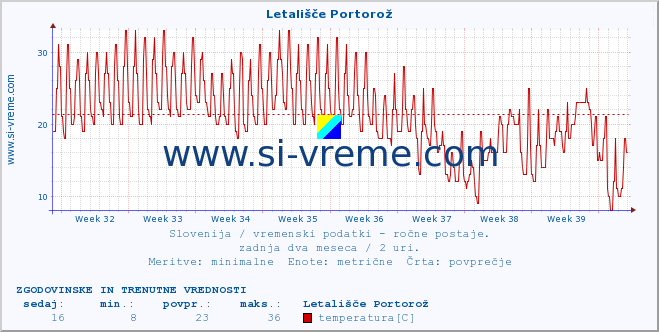 POVPREČJE :: Letališče Portorož :: temperatura | vlaga | smer vetra | hitrost vetra | sunki vetra | tlak | padavine | temp. rosišča :: zadnja dva meseca / 2 uri.