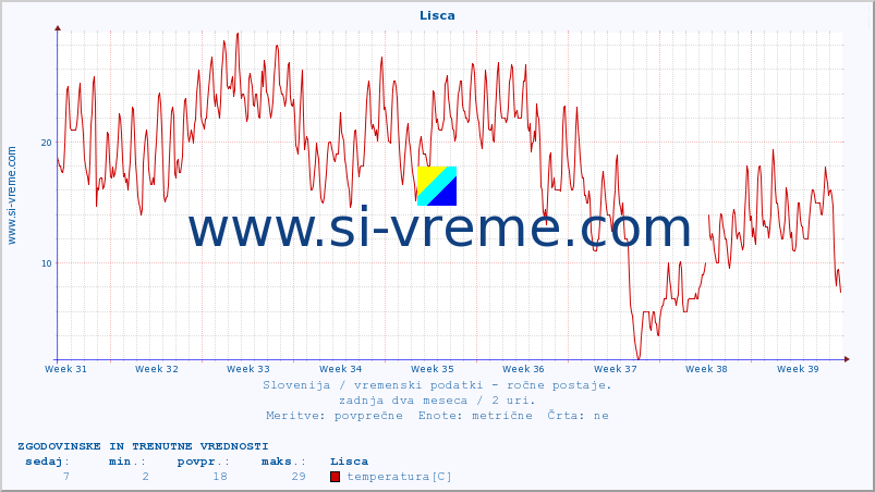 POVPREČJE :: Lisca :: temperatura | vlaga | smer vetra | hitrost vetra | sunki vetra | tlak | padavine | temp. rosišča :: zadnja dva meseca / 2 uri.