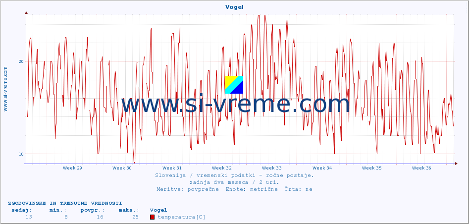 POVPREČJE :: Vogel :: temperatura | vlaga | smer vetra | hitrost vetra | sunki vetra | tlak | padavine | temp. rosišča :: zadnja dva meseca / 2 uri.