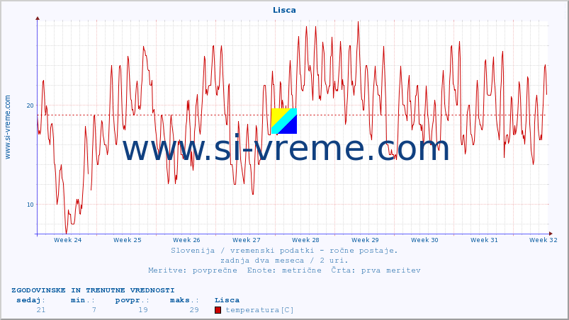 POVPREČJE :: Lisca :: temperatura | vlaga | smer vetra | hitrost vetra | sunki vetra | tlak | padavine | temp. rosišča :: zadnja dva meseca / 2 uri.