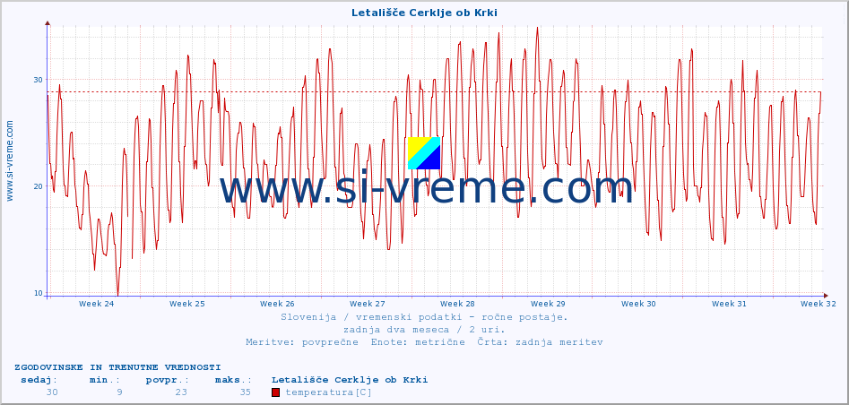 POVPREČJE :: Letališče Cerklje ob Krki :: temperatura | vlaga | smer vetra | hitrost vetra | sunki vetra | tlak | padavine | temp. rosišča :: zadnja dva meseca / 2 uri.