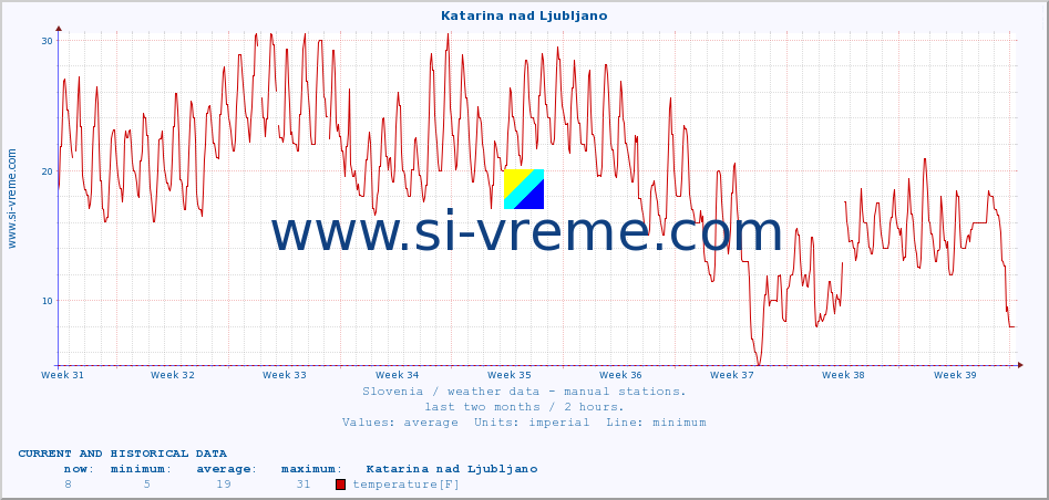  :: Katarina nad Ljubljano :: temperature | humidity | wind direction | wind speed | wind gusts | air pressure | precipitation | dew point :: last two months / 2 hours.