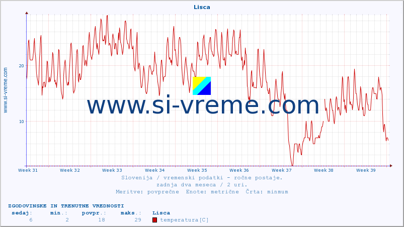 POVPREČJE :: Lisca :: temperatura | vlaga | smer vetra | hitrost vetra | sunki vetra | tlak | padavine | temp. rosišča :: zadnja dva meseca / 2 uri.