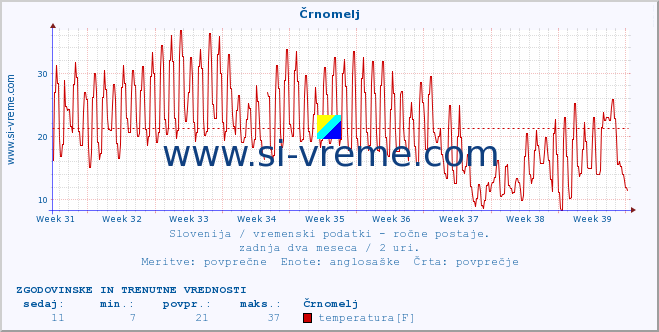 POVPREČJE :: Črnomelj :: temperatura | vlaga | smer vetra | hitrost vetra | sunki vetra | tlak | padavine | temp. rosišča :: zadnja dva meseca / 2 uri.