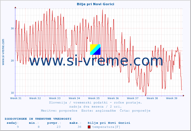 POVPREČJE :: Bilje pri Novi Gorici :: temperatura | vlaga | smer vetra | hitrost vetra | sunki vetra | tlak | padavine | temp. rosišča :: zadnja dva meseca / 2 uri.