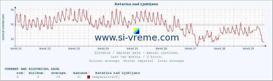  :: Katarina nad Ljubljano :: temperature | humidity | wind direction | wind speed | wind gusts | air pressure | precipitation | dew point :: last two months / 2 hours.