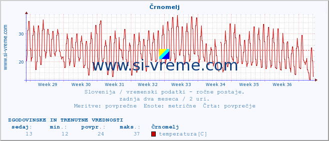 POVPREČJE :: Črnomelj :: temperatura | vlaga | smer vetra | hitrost vetra | sunki vetra | tlak | padavine | temp. rosišča :: zadnja dva meseca / 2 uri.