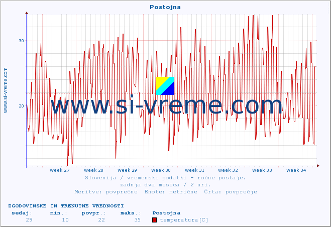 POVPREČJE :: Postojna :: temperatura | vlaga | smer vetra | hitrost vetra | sunki vetra | tlak | padavine | temp. rosišča :: zadnja dva meseca / 2 uri.