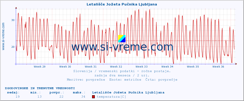 POVPREČJE :: Letališče Jožeta Pučnika Ljubljana :: temperatura | vlaga | smer vetra | hitrost vetra | sunki vetra | tlak | padavine | temp. rosišča :: zadnja dva meseca / 2 uri.