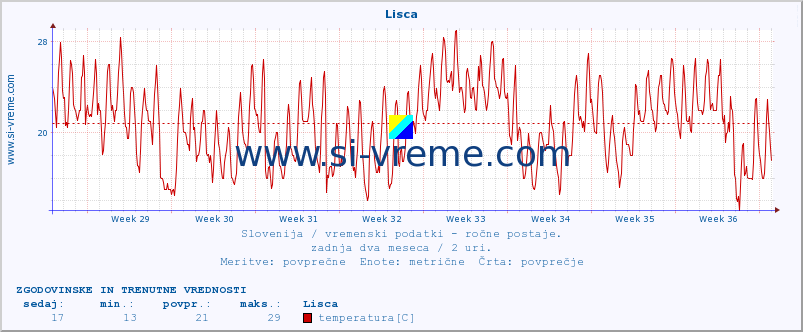 POVPREČJE :: Lisca :: temperatura | vlaga | smer vetra | hitrost vetra | sunki vetra | tlak | padavine | temp. rosišča :: zadnja dva meseca / 2 uri.