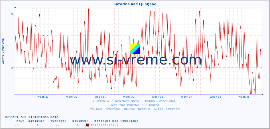  :: Katarina nad Ljubljano :: temperature | humidity | wind direction | wind speed | wind gusts | air pressure | precipitation | dew point :: last two months / 2 hours.