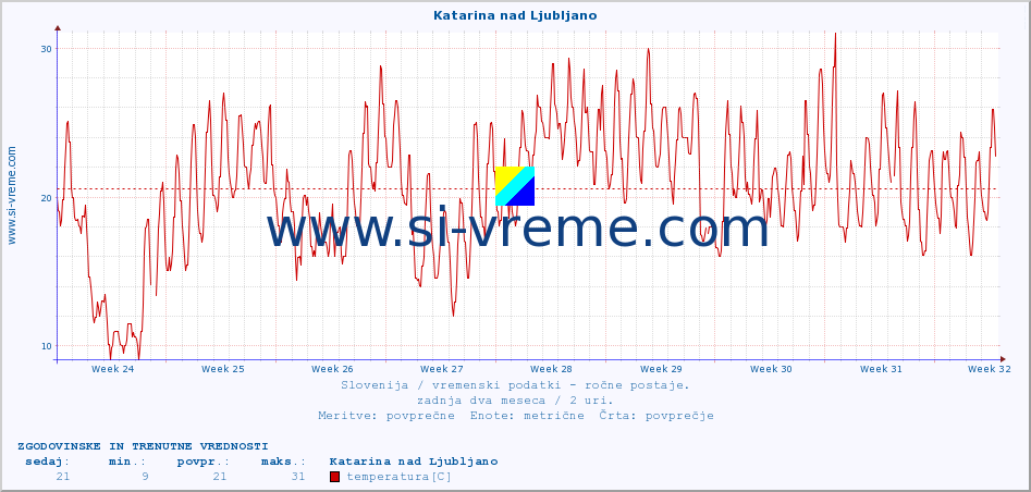 POVPREČJE :: Katarina nad Ljubljano :: temperatura | vlaga | smer vetra | hitrost vetra | sunki vetra | tlak | padavine | temp. rosišča :: zadnja dva meseca / 2 uri.