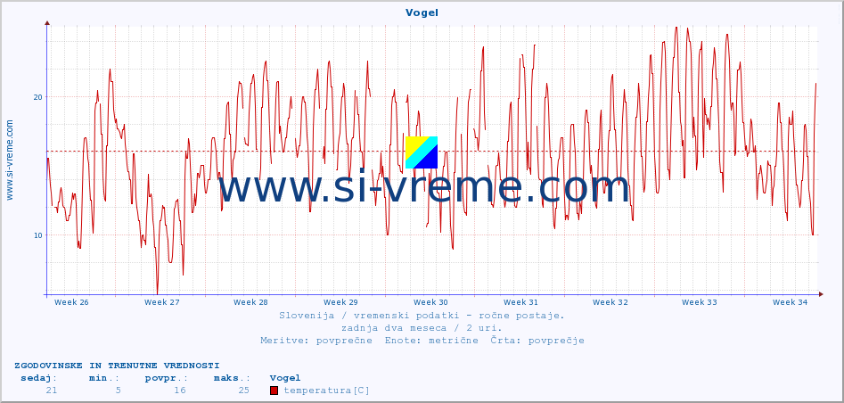 POVPREČJE :: Vogel :: temperatura | vlaga | smer vetra | hitrost vetra | sunki vetra | tlak | padavine | temp. rosišča :: zadnja dva meseca / 2 uri.