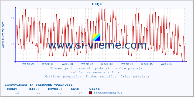 POVPREČJE :: Celje :: temperatura | vlaga | smer vetra | hitrost vetra | sunki vetra | tlak | padavine | temp. rosišča :: zadnja dva meseca / 2 uri.