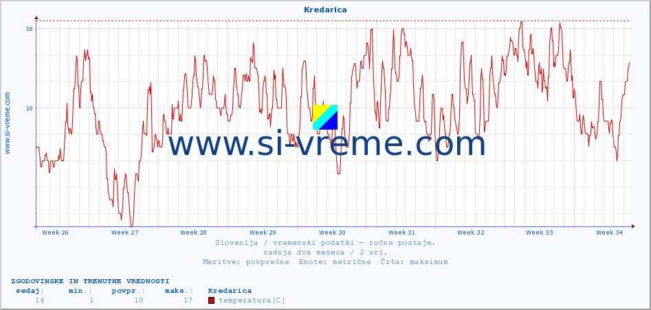 POVPREČJE :: Kredarica :: temperatura | vlaga | smer vetra | hitrost vetra | sunki vetra | tlak | padavine | temp. rosišča :: zadnja dva meseca / 2 uri.