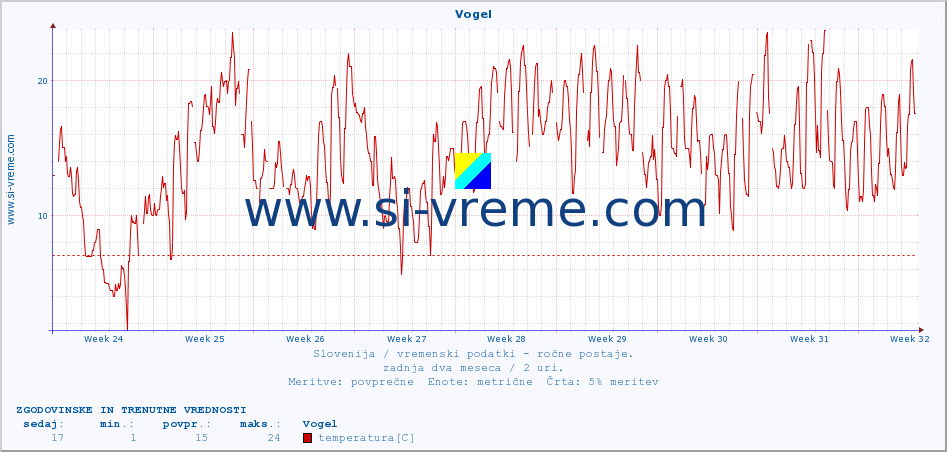 POVPREČJE :: Vogel :: temperatura | vlaga | smer vetra | hitrost vetra | sunki vetra | tlak | padavine | temp. rosišča :: zadnja dva meseca / 2 uri.