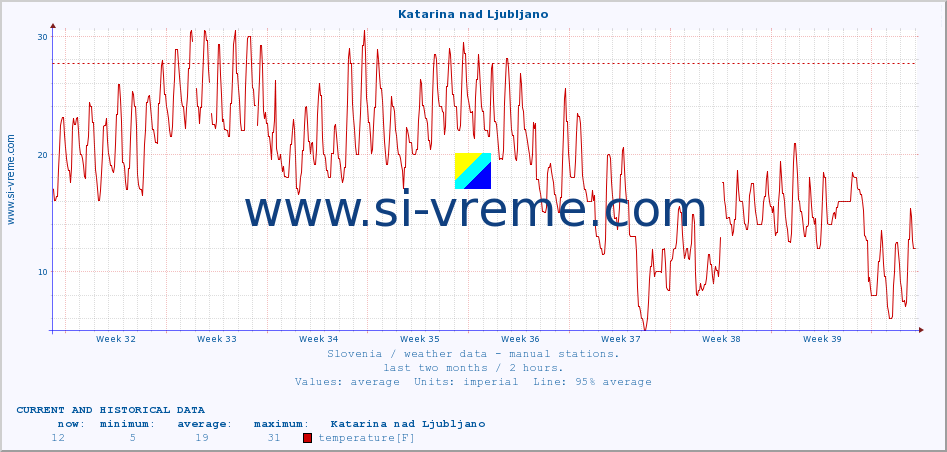  :: Katarina nad Ljubljano :: temperature | humidity | wind direction | wind speed | wind gusts | air pressure | precipitation | dew point :: last two months / 2 hours.