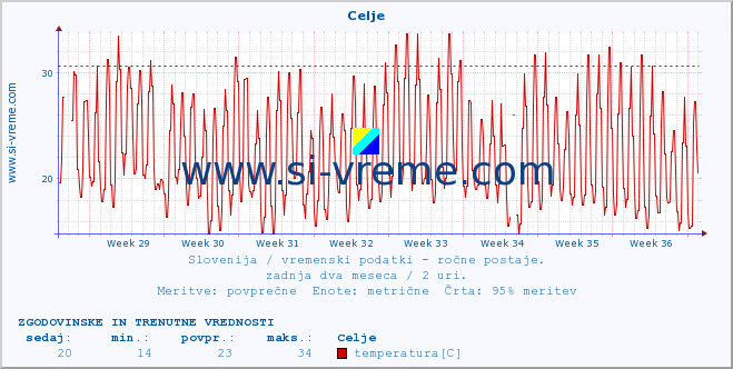 POVPREČJE :: Celje :: temperatura | vlaga | smer vetra | hitrost vetra | sunki vetra | tlak | padavine | temp. rosišča :: zadnja dva meseca / 2 uri.