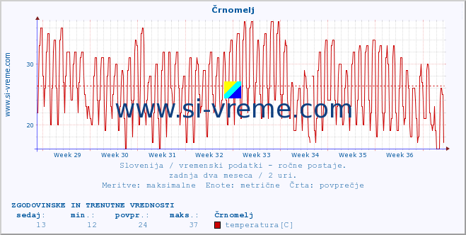 POVPREČJE :: Črnomelj :: temperatura | vlaga | smer vetra | hitrost vetra | sunki vetra | tlak | padavine | temp. rosišča :: zadnja dva meseca / 2 uri.