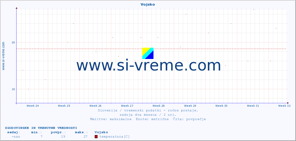 POVPREČJE :: Vojsko :: temperatura | vlaga | smer vetra | hitrost vetra | sunki vetra | tlak | padavine | temp. rosišča :: zadnja dva meseca / 2 uri.