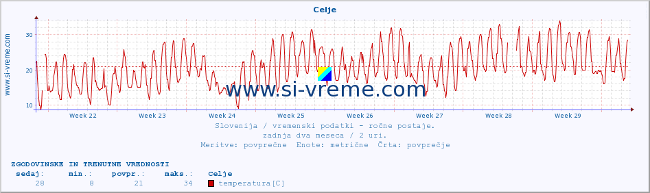 Slovenija : vremenski podatki - ročne postaje. :: Celje :: temperatura | vlaga | smer vetra | hitrost vetra | sunki vetra | tlak | padavine | temp. rosišča :: zadnja dva meseca / 2 uri.
